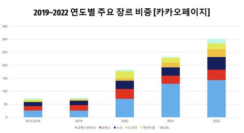 카카오페이지 웹툰 주요 장르 분포[2022 만화포럼 발표자료 갈무리]