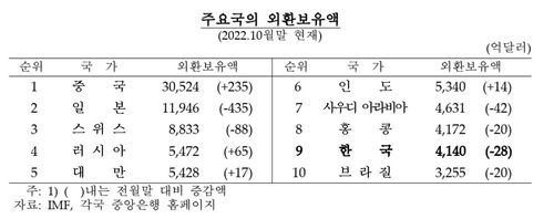 주요국 외환보유액 순위[한국은행 제공.재판매 및 DB 금지]