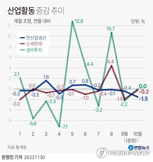 [그래픽] 산업활동 증감 추이[연합뉴스 자료그래픽]