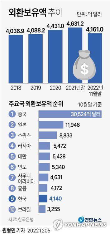 [그래픽] 외환보유액 추이(서울=연합뉴스) 원형민 기자 = circlemin@yna.co.kr     페이스북 tuney.kr/LeYN1 트위터 @yonhap_graphics