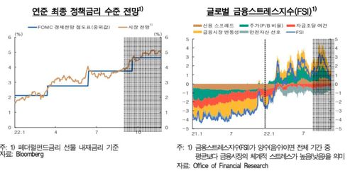 연준 최종 정책금리 수준 전망 등[한국은행 제공.재판매 및 DB 금지]