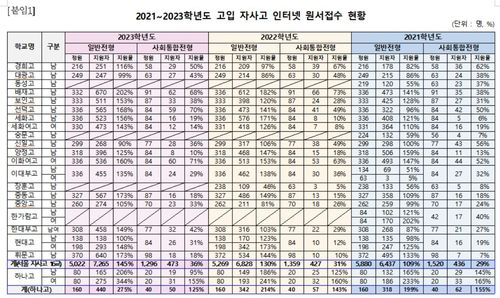 2021∼2023학년도 고입 자사고 인터넷 원서접수 현황[서울시교육청 제공]