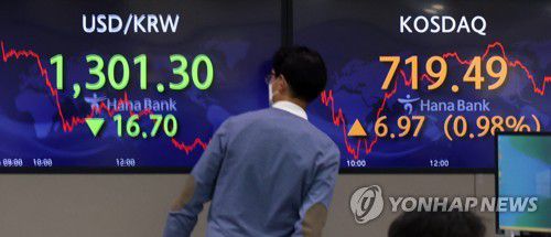 오늘 환율(서울=연합뉴스) 한상균 기자 = 9일 코스피는 17.96p(0.76%) 오른 2,389.04로 마감했다. 코스닥은 6.97p(0.98%) 오른 719.49, 원/달러 환율은 16.7원 내린 1,301.3원으로 장을 마쳤다. 사진은 이날 명동 하나은행 본점 딜링룸 모습. 2022.12.9 xyz@yna.co.kr