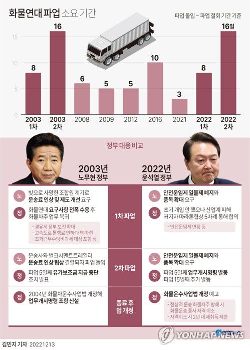 [그래픽] 화물연대 파업 소요 기간