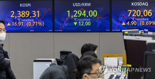 코스피 2,380대 회복, 원/달러 환율 1,290원대로 떨어져(서울=연합뉴스) 황광모 기자 = 14일 오후 서울 중구 명동 하나은행 본점 딜링룸에 이날 거래를 시작한 코스피, 원/달러 환율, 코스닥 지수가 표시돼 있다.     코스피는 이날 전 미국 물가 둔화 관련 뉴스에 힘입어 전 거래일보다 상승한 2,380대로 올라 거래되고 있다. 같은 시간 코스닥지수도 올라 720대에서 등락하고 있다.     원/달러 환율은 하락해 1,290원대에 거래되고 있다. 2022.12.14 hkmpooh@yna.co.kr
