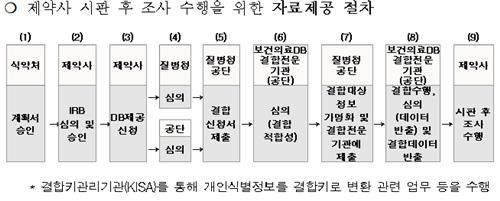 제약사 시판 후 조사 수행을 위한 자료제공 절차[식약처 제공. 재판매 및 DB 금지]