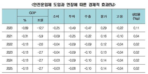 안전운임제 도입과 연장에 따른 경제적 효과[한경연 제공. 재판매 및 DB 금지]
