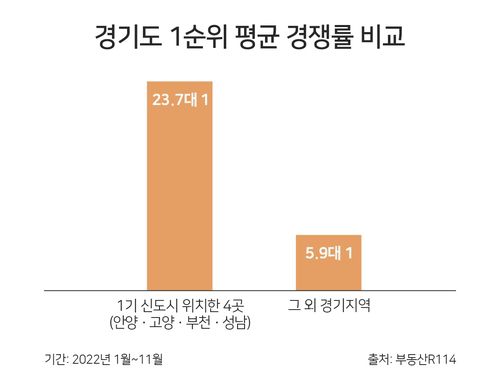 경기도 1순위 평균 경쟁률 비교[부동산R114 제공]