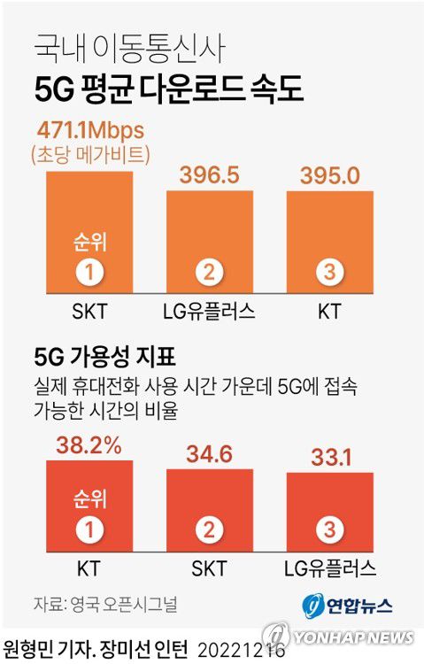 [그래픽] 국내 이동통신사 5G 평균 다운로드 속도(서울=연합뉴스) 원형민 기자 = 16일 영국 시장조사기관 오픈시그널에 따르면 SKT는 5세대 이동통신 평균 다운로드 속도 부문에서 471.1Mbps(초당 메가비트)로 국내 이동통신사 가운데 1위에 올랐다.     circlemin@yna.co.kr     페이스북 tuney.kr/LeYN1 트위터 @yonhap_graphics