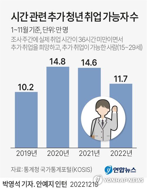 [그래픽] 시간 관련 추가 청년 취업 가능자 수(서울=연합뉴스) 박영석 기자 = zeroground@yna.co.kr     트위터 @yonhap_graphics  페이스북 tuney.kr/LeYN1