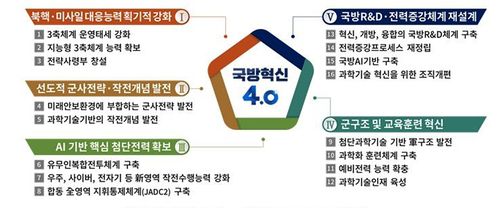국방혁신 4.0 추진 과제[국방부 제공. 재판매 및 DB 금지]
