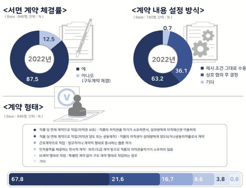 2021년 웹툰 작가 계약 형태 현황[한국콘텐츠진흥원 제공, 재판매 및 DB 금지]