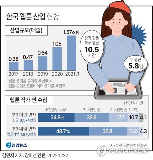 [그래픽] 한국 웹툰 산업 현황(서울=연합뉴스) 김민지 기자 = minfo@yna.co.kr     트위터 @yonhap_graphics  페이스북 tuney.kr/LeYN1