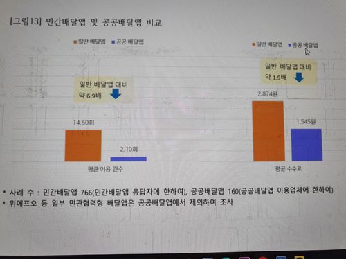 민간배달앱과 공공배달앱 비교[한국농수산식품유통공사 제공. 재판매 및 DB 금지]
