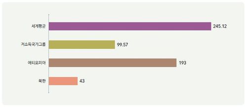 북한 과학논문 영향력 지수(H-index)(자료: SJR) [KISDI 보고서 캡처]
