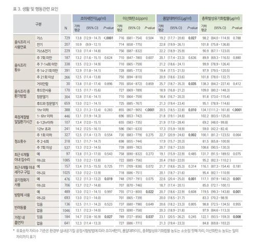 가정 내 실내공기질 조사 [질병청 제공. 재판매 및 DB 금지]