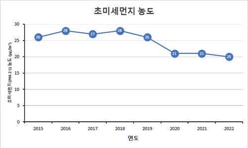 초미세먼지 농도[경기도보건환경연구원 제공]