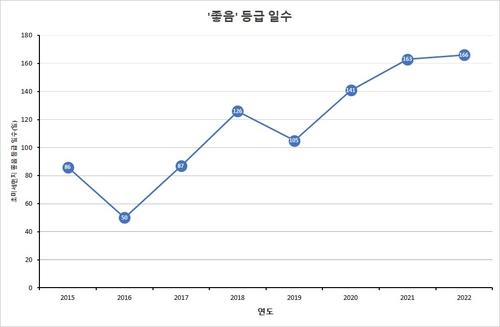 미세먼지 등급 수치[경기도보건환경연구원 제공]