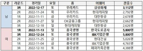프로배구 전반기 관중 동원 남녀부 상위 5경기[한국배구연맹 제공. 재판매 및 DB 금지]
