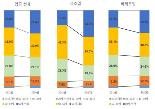 부산 대표자 연령대별 사업체 수 비중('12~'20)[부산울산중소기업중앙회 제공]