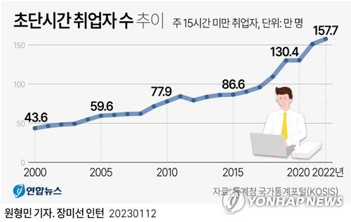 [그래픽] 초단시간 취업자 수 추이(서울=연합뉴스) 원형민 기자 = circlemin@yna.co.kr     페이스북 tuney.kr/LeYN1 트위터 @yonhap_graphics