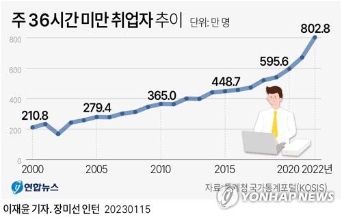 [그래픽] 주 36시간 미만 취업자 추이(서울=연합뉴스) 이재윤 기자 = 15일 통계청 국가통계포털(KOSIS)과 연합뉴스의 경제활동인구조사 마이크로데이터 분석에 따르면 작년 주 36시간 미만 취업자는 802만8천명으로 전체 취업자(2천808만9천명)의 28.6%를 차지했다.     지난해 취업자 10명 중 3명은 취업 시간이 주 36시간 미만인 것으로 나타나 규모와 비중 모두 1980년 관련 통계 작성 이래 최대다.     yoon2@yna.co.kr     트위터 @yonhap_graphics  페이스북 tuney.kr/LeYN1