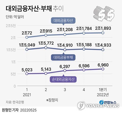 [그래픽] 대외금융자산·부채 추이(서울=연합뉴스) 원형민 기자 = 한국은행이 25일 발표한 '국제투자대조표'에 따르면 지난 3월 말 기준 대외금융자산(대외투자)은 2조1천893억달러로 집계됐다. 지난해 12월 말(2조1천784억달러)보다 3개월 사이 109억달러 늘었다.     circlemin@yna.co.kr     페이스북 tuney.kr/LeYN1 트위터 @yonhap_graphics