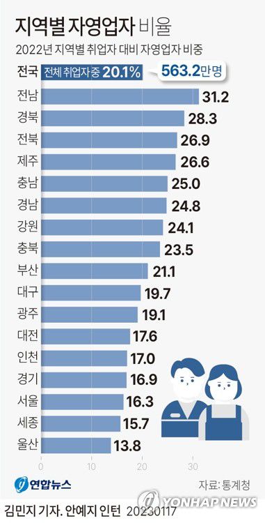 [그래픽] 지역별 자영업자 비율(서울=연합뉴스) 김민지 기자 = minfo@yna.co.kr     트위터 @yonhap_graphics  페이스북 tuney.kr/LeYN1