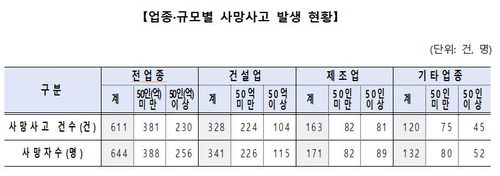 업종·규모별 사망사고 발생 현황[고용노동부 제공]