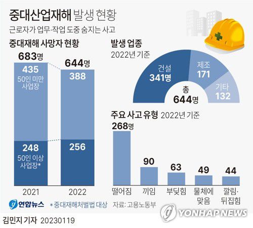 [그래픽] 중대산업재해 발생 현황(서울=연합뉴스) 김민지 기자 = minfo@yna.co.kr     트위터 @yonhap_graphics  페이스북 tuney.kr/LeYN1