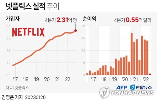 [그래픽] 넷플릭스 실적 추이(AFP=연합뉴스) 김영은 기자 = 0eun@yna.co.kr     트위터 @yonhap_graphics  페이스북 tuney.kr/LeYN1