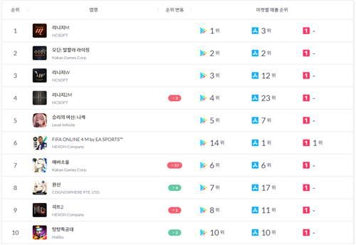 1월 9일∼15일 국내 앱 마켓의 게임 분야 매출 순위[모바일인덱스 제공. 재판매 및 DB 금지]
