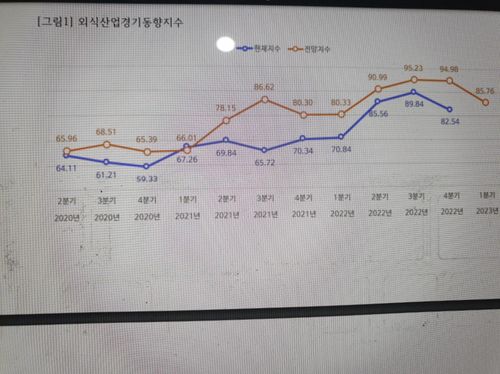 외식산업 경기동향지수 [한국농수산식품유통공사 제공. 재판매 및 DB 금지]