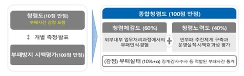 2022년부터 적용된 '종합청렴도' 평가체계[국민권익위원회 제공=연합뉴스]