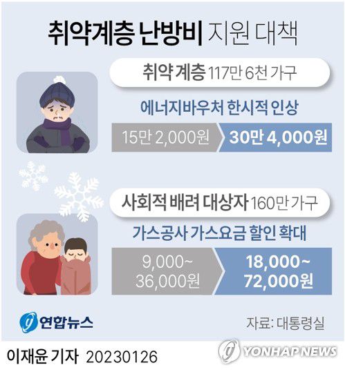 [그래픽] 취약계층 난방비 지원 대책(서울=연합뉴스) 이재윤 기자 = 대통령실 최상목 경제수석은 26일 용산 대통령실 브리핑에서 '난방비 폭탄'으로 인한 취약계층 부담을 덜어주기 위해 에너지바우처 지원과 가스요금 할인을 확대하기로 했다고 밝혔다.     yoon2@yna.co.kr     트위터 @yonhap_graphics  페이스북 tuney.kr/LeYN1