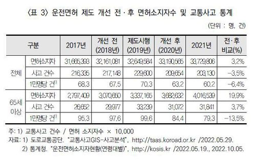 '고령운전자 면허제도 개선에 따른 교통사고 감소 효과분석'['고령운전자 면허제도 개선에 따른 교통사고 감소 효과분석' 연구논문 갈무리. 재판매 및 DB 금지]
