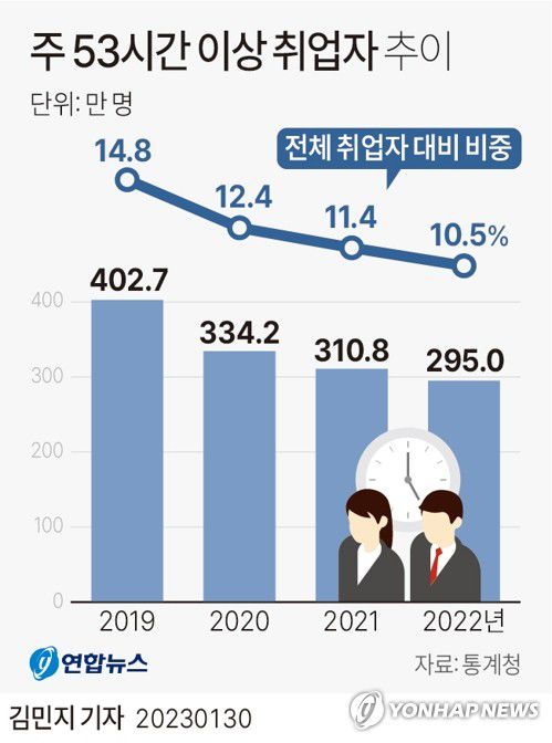 [그래픽] 주 53시간 이상 취업자 추이(서울=연합뉴스) 김민지 기자 = minfo@yna.co.kr     트위터 @yonhap_graphics  페이스북 tuney.kr/LeYN1