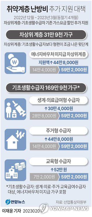 [그래픽] 취약계층 난방비 추가 지원 대책(서울=연합뉴스) 이재윤 기자 = 산업통상자원부는 1일 '난방비 폭탄'으로 어려움을 겪는 취약계층 부담을 추가로 덜어주기 위해 모든 기초생활수급자와 차상위 계층에 올겨울 난방비로 59만2천원을 지원한다는 내용의 '동절기 취약계층 보호 난방비 추가 지원 대책'을 발표했다.     yoon2@yna.co.kr     트위터 @yonhap_graphics  페이스북 tuney.kr/LeYN1