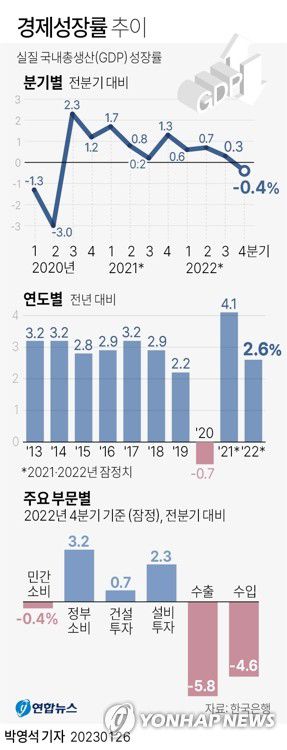 [그래픽] 경제성장률 추이(서울=연합뉴스) 박영석 기자 = 한국은행은 2022년 4분기 실질 국내총생산(GDP) 성장률(직전분기대비·속보치)이 -0.4%로 집계됐다고 26일 발표했다.      한국 경제 분기 성장률이 마이너스를 기록한 것은 코로나19 여파가 본격화했던 2020년 2분기(-3.0%) 이후 10분기 만이다.     zeroground@yna.co.kr     트위터 @yonhap_graphics  페이스북 tuney.kr/LeYN1