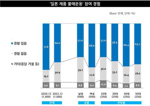 일본 제품 불매운동 경험[엠브레인 트렌드모니터 제공. 재판매 및 DB 금지]