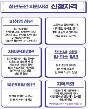 청년도전지원사업 신청자격[고용노동부 제공. 재판매 및 DB 금지]