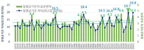 역대 1월 일평균기온 표준편차[기상청 제공. 재판매 및 DB 금지]