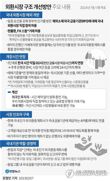 [그래픽] 외환시장 구조 개선방안 주요 내용(서울=연합뉴스) 원형민 기자 = 앞으로 해외에 있는 외국 금융기관도 국내 외환시장에 직접 참여할 수 있게 된다.     정부는 7일 서울외환시장 운영협의회 세미나에서 이런 내용의 외환시장 구조 개선방안을 발표하고 내년 하반기 시행을 목표로 추진한다고 밝혔다.     circlemin@yna.co.kr     페이스북 tuney.kr/LeYN1 트위터 @yonhap_graphics