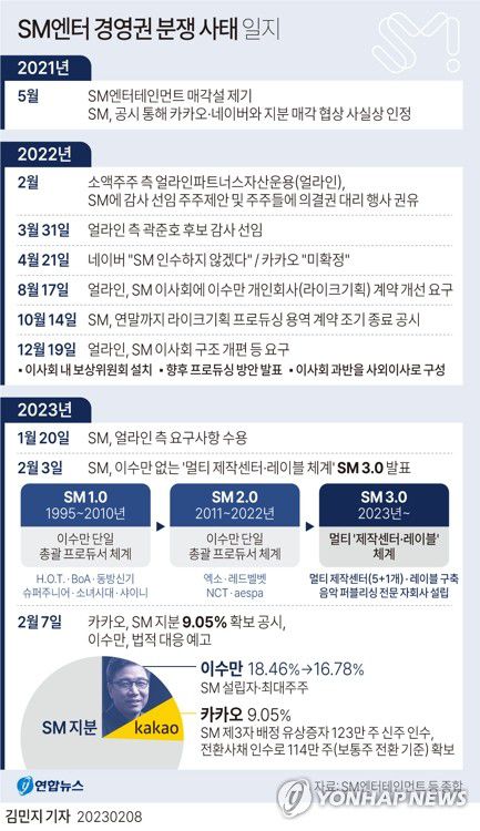 [그래픽] SM엔터 경영권 분쟁 일지(서울=연합뉴스) 김민지 기자 = minfo@yna.co.kr     트위터 @yonhap_graphics  페이스북 tuney.kr/LeYN1