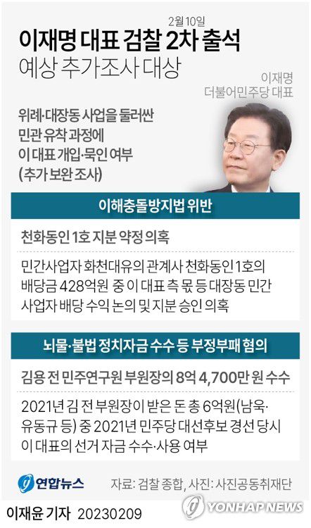 [그래픽] 이재명 대표 검찰 2차 출석 예상 추가조사 대상(서울=연합뉴스) 이재윤 기자 = 위례 신도시·대장동 개발사업 특혜 사건을 수사하는 검찰이 더불어민주당 이재명 대표 2차 출석을 하루 앞둔 9일 질문지를 점검하며 막바지 준비 중이다.     검찰은 10일 2차 조사에서 위례·대장동 사업을 둘러싼 민관 유착 과정에 이 대표가 개입·묵인했는지 추가 보완 조사를 벌일 예정이다.     yoon2@yna.co.kr     트위터 @yonhap_graphics  페이스북 tuney.kr/LeYN1