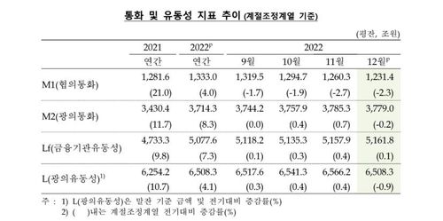 통화 및 유동성 지표 추이[한국은행 제공. 재판매 및 DB 금지]