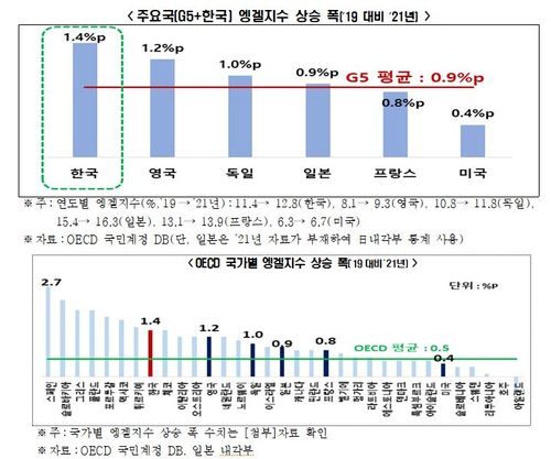 주요국 엥겔지수 상승폭 [한경연 제공. 재판매 및 DB 금지]