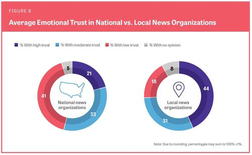 "미국인들 전국적 매체보다 지역 매체 더 신뢰"[미국 Knight Foundation 홈페이지 캡처. 재판매 및 DB 금지]
