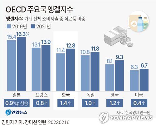 [그래픽] OECD 주요국 엥겔지수(서울=연합뉴스) 김민지 기자 = minfo@yna.co.kr     트위터 @yonhap_graphics  페이스북 tuney.kr/LeYN1