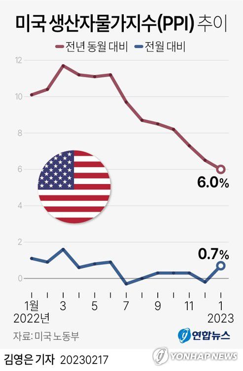 [그래픽] 미국 생산자물가지수(PPI) 추이(서울=연합뉴스) 김영은 기자 = 0eun@yna.co.kr     트위터 @yonhap_graphics  페이스북 tuney.kr/LeYN1